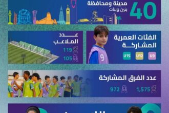 42 ألف طالب وطالبة في دوري المدارس لكرة القدم
