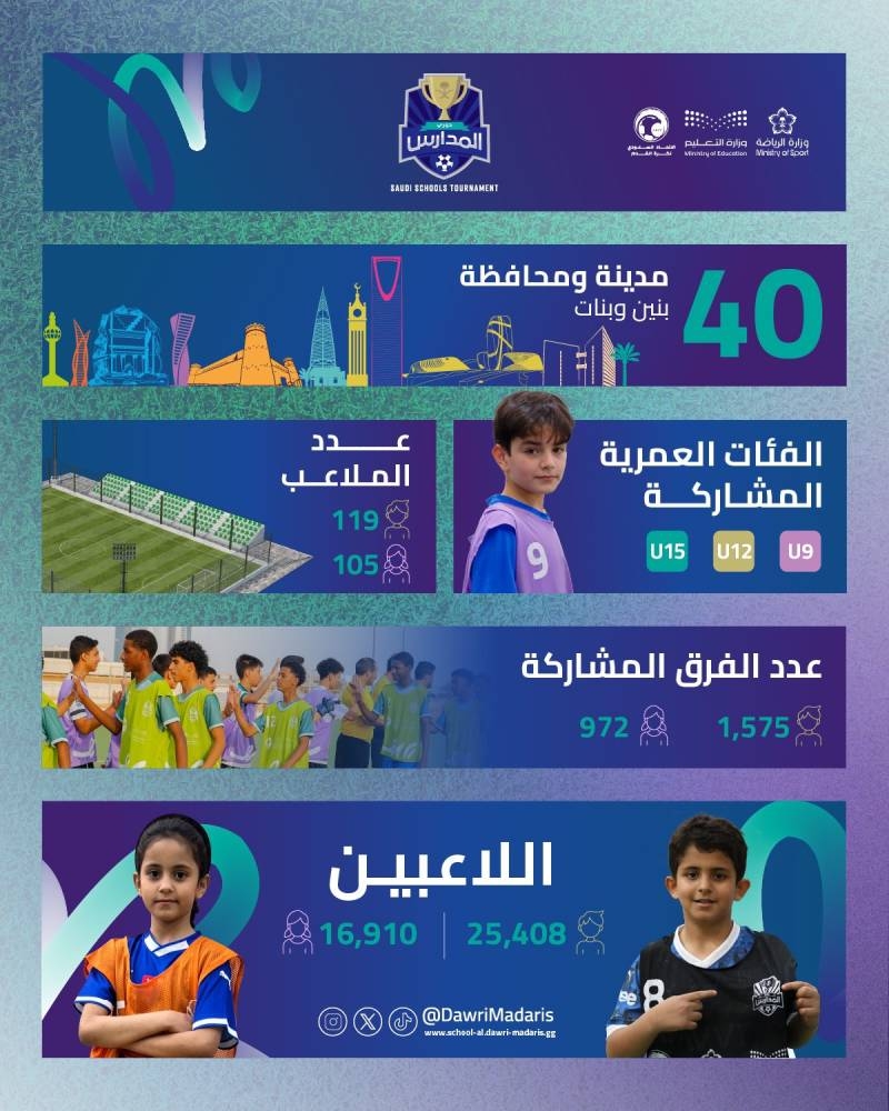 42 ألف طالب وطالبة في دوري المدارس لكرة القدم