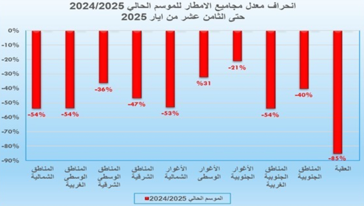 الأرصاد: أداء الموسم المطري الحالي ضعيف على المستوى الوطني