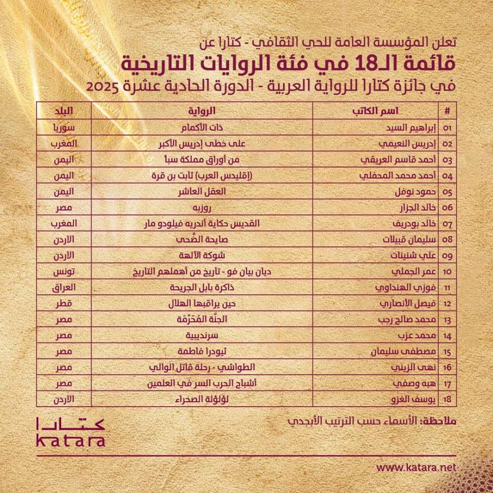 «كتارا للرواية» تعلن قوائم الـ«18 الأفضل» لدورتها الـ 11 «كتارا للرواية» تعلن قوائم الـ«18 الأفضل» لدورتها الـ 11