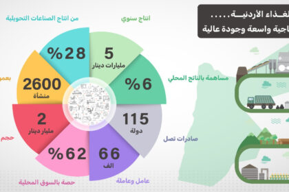 صناعة الغذاء الأردنية … قدرات إنتاجية واسعة وجودة عالية