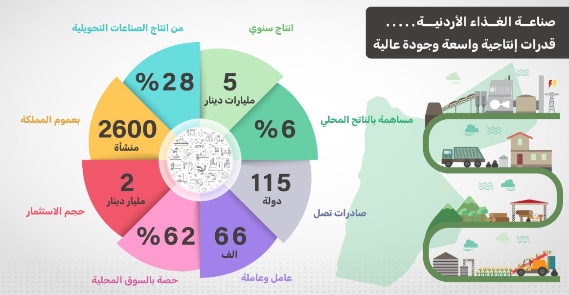 صناعة الغذاء الأردنية … قدرات إنتاجية واسعة وجودة عالية صناعة الغذاء الأردنية … قدرات إنتاجية واسعة وجودة عالية