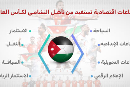 تأهل النشامى لكأس العالم يفتح آفاقا جديدة أمام الاقتصاد الوطني
