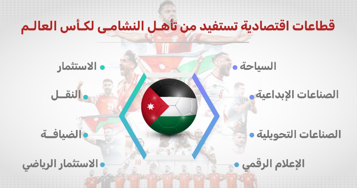 تأهل النشامى لكأس العالم يفتح آفاقا جديدة أمام الاقتصاد الوطني تأهل النشامى لكأس العالم يفتح آفاقا جديدة أمام الاقتصاد الوطني