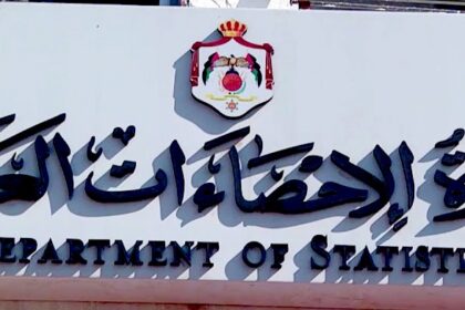 ارتفاع نمو النَّاتج المحلي الإجمالي إلى 2.7 % بالربع الأول من 2025 مقارنة مع 2.2% للفترة ذاتها من العام الماضي