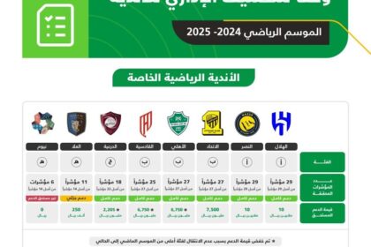 الهلال والنصر أكثر الأندية شفافية في تقييم الحوكمة