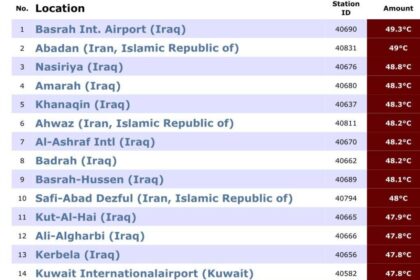 11 منطقة عراقية بين الأعلى في درجات الحرارة عالمياً