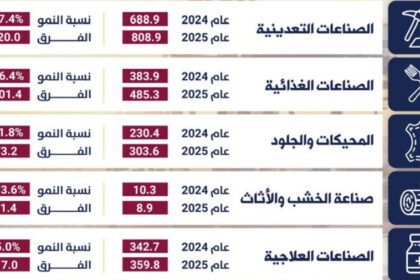 صادرات” صناعة عمان ” تكسر حاجز الـــ 3 مليارات دينار بالنصف الأول للعام الحالي