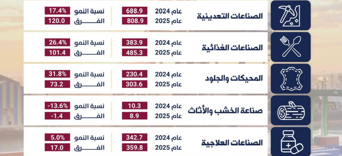 صادرات” صناعة عمان ” تكسر حاجز الـــ 3 مليارات دينار بالنصف الأول للعام الحالي