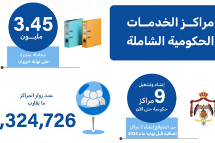 إنجاز 3.45 مليون معاملة في مراكز الخدمات حتى نهاية حزيران