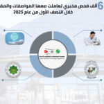 “المواصفات والمقاييس” تجري أكثر من 65 ألف فحص في النصف الأول