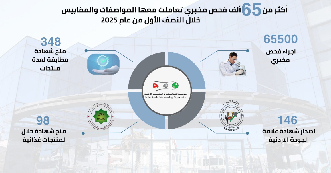 “المواصفات والمقاييس” تجري أكثر من 65 ألف فحص في النصف الأول “المواصفات والمقاييس” تجري أكثر من 65 ألف فحص في النصف الأول
