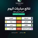 انتصاران وتعادلان في انطلاقة بطولة المنتخبات الإقليمية تحت 14 عاماً