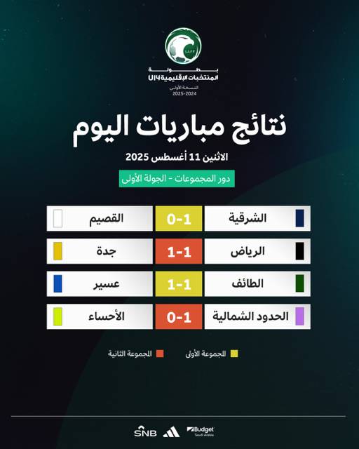 انتصاران وتعادلان في انطلاقة بطولة المنتخبات الإقليمية تحت 14 عاماً