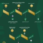 المعسكر الأخير لمونديال تشيلي 2025.. منتخبنا الوطني للشباب يغادر للبرازيل غداً