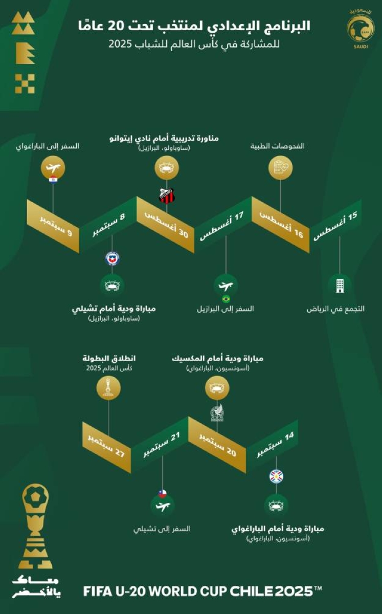 المعسكر الأخير لمونديال تشيلي 2025.. منتخبنا الوطني للشباب يغادر للبرازيل غداً المعسكر الأخير لمونديال تشيلي 2025.. منتخبنا الوطني للشباب يغادر للبرازيل غداً