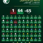 أمين عام «FIFA»: مشروع التوثيق السعودي نموذج عالمي لحفظ إرث كرة القدم