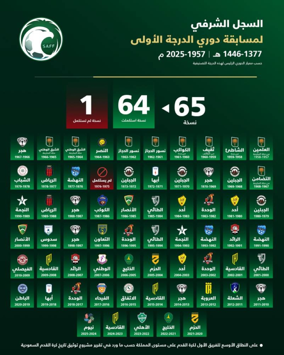 أمين عام «FIFA»: مشروع التوثيق السعودي نموذج عالمي لحفظ إرث كرة القدم