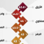 الأرصاد: الموجة الحارة مستمرة .. والازرق الأعلى بـ 45.6 مئوية