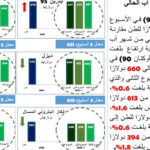 الطاقة: ارتفاع أسعار البنزين وانخفاض الديزل والكاز عالميا