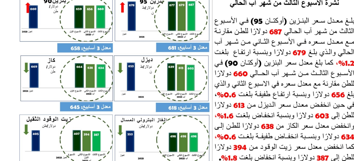 الطاقة: ارتفاع أسعار البنزين وانخفاض الديزل والكاز عالميا الطاقة: ارتفاع أسعار البنزين وانخفاض الديزل والكاز عالميا