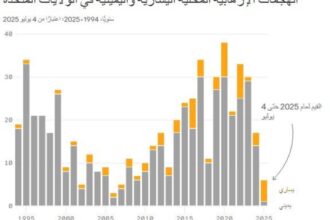 دراسة أمريكية: الإرهاب اليساري يصل إلى أعلى مستوى له منذ 30 عاماً