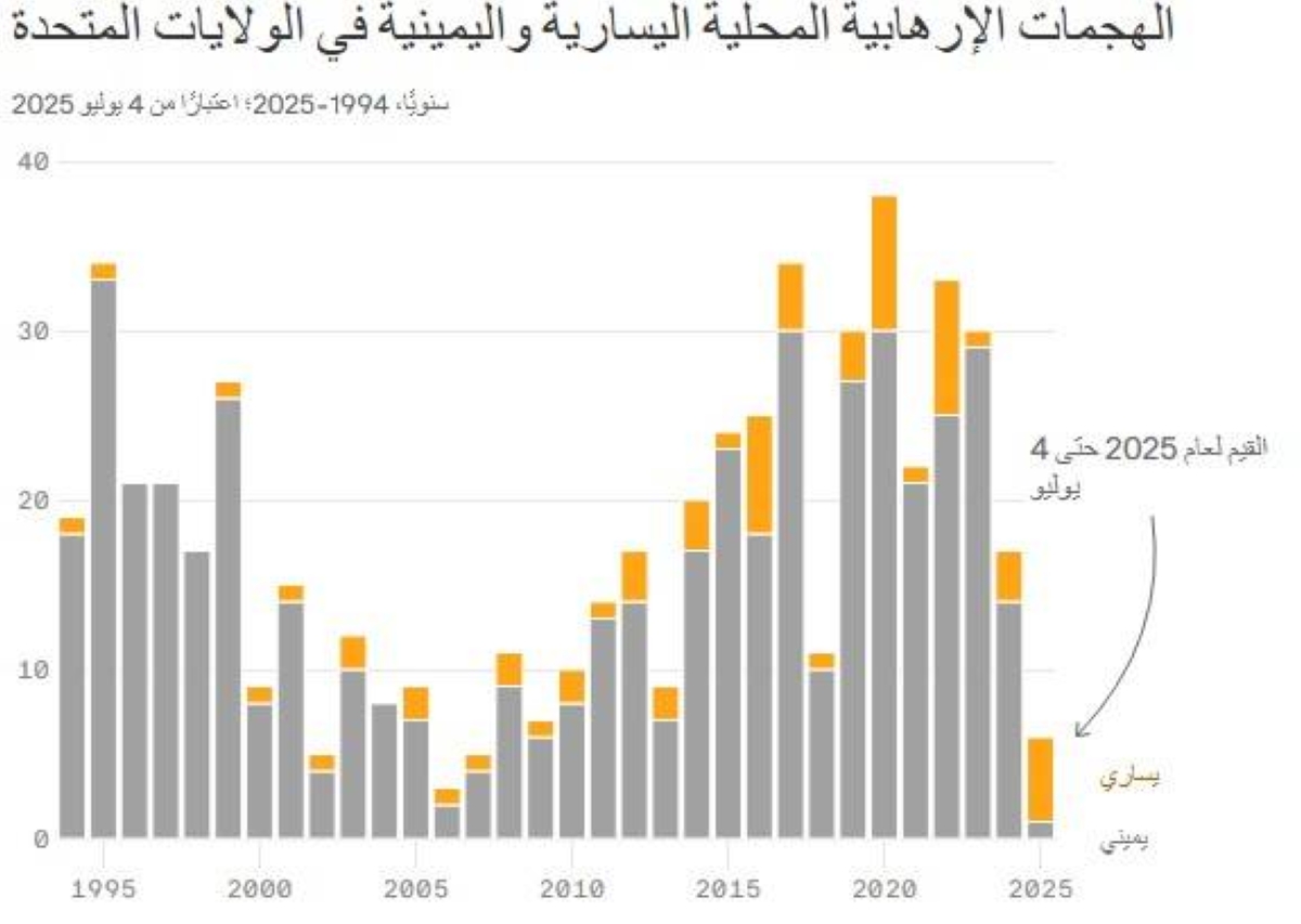 دراسة أمريكية: الإرهاب اليساري يصل إلى أعلى مستوى له منذ 30 عاماً دراسة أمريكية: الإرهاب اليساري يصل إلى أعلى مستوى له منذ 30 عاماً
