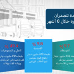 الألبسة والأسمدة تتصدران قائمة السلع المصدّرة خلال 8 أشهر