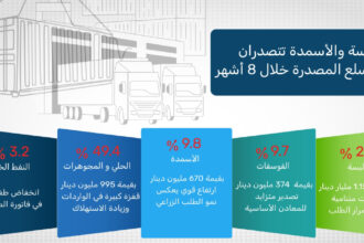 الألبسة والأسمدة تتصدران قائمة السلع المصدّرة خلال 8 أشهر الألبسة والأسمدة تتصدران قائمة السلع المصدّرة خلال 8 أشهر