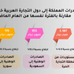 نمو صادرات المملكة الى دول التجارة العربية بنسبة 9.4% خلال 9 أشهر