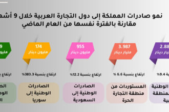 نمو صادرات المملكة الى دول التجارة العربية بنسبة 9.4% خلال 9 أشهر