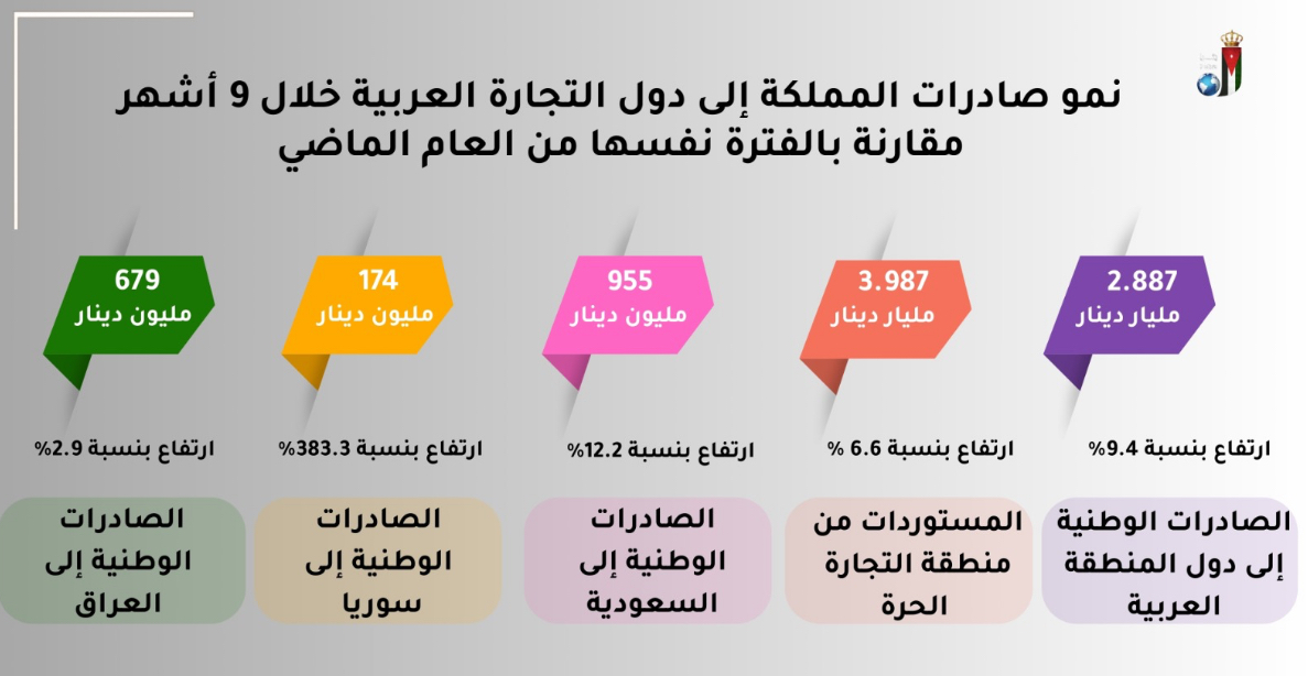 نمو صادرات المملكة الى دول التجارة العربية بنسبة 9.4% خلال 9 أشهر نمو صادرات المملكة الى دول التجارة العربية بنسبة 9.4% خلال 9 أشهر