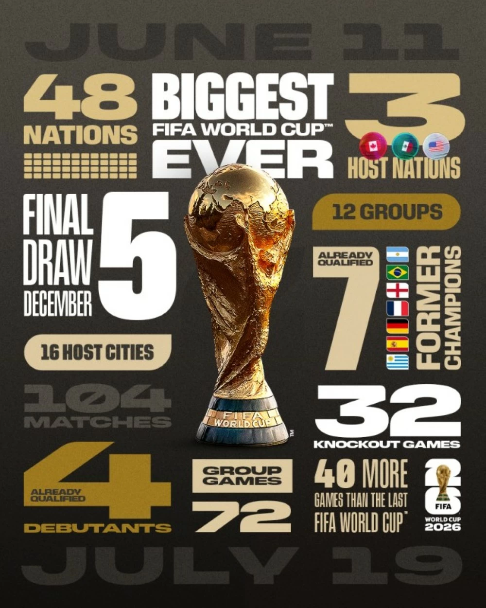 «كأس العالم» تستقر في واشنطن قبل سحب القرعة «كأس العالم» تستقر في واشنطن قبل سحب القرعة