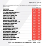 1,43 مليار يورو إيرادات النقل لـ «الدوري الإسباني»