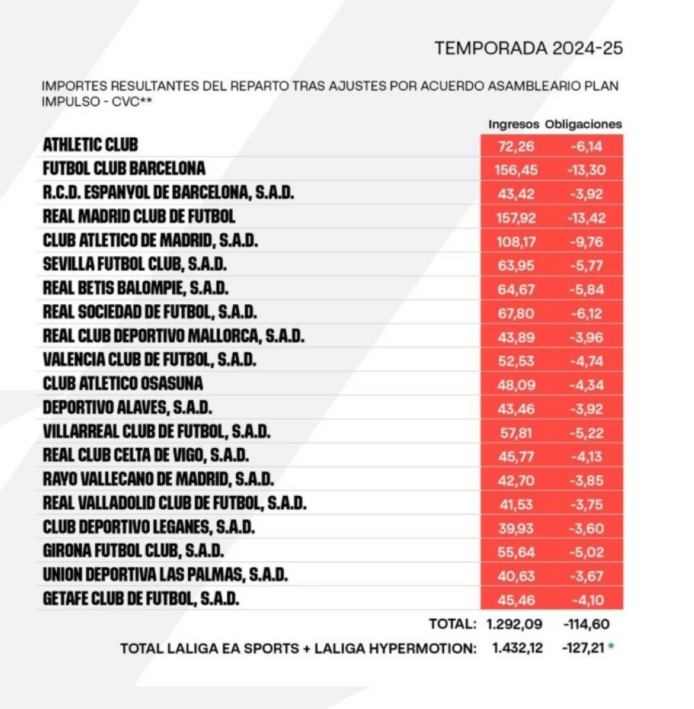 1,43 مليار يورو إيرادات النقل لـ «الدوري الإسباني» 1,43 مليار يورو إيرادات النقل لـ «الدوري الإسباني»