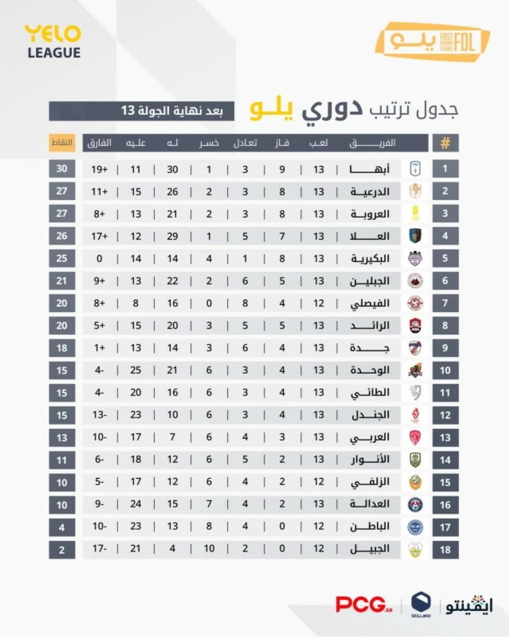 أبها يحافظ على صدارة دوري الأولى.. والدرعية في الوصافة