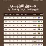 الهلال يكسب الأهلي ويحسم صدارة ممتاز الطائرة