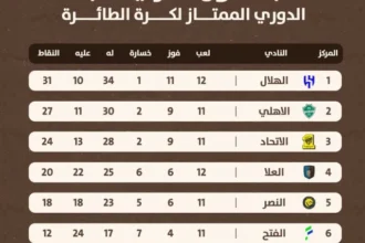 الهلال يكسب الأهلي ويحسم صدارة ممتاز الطائرة