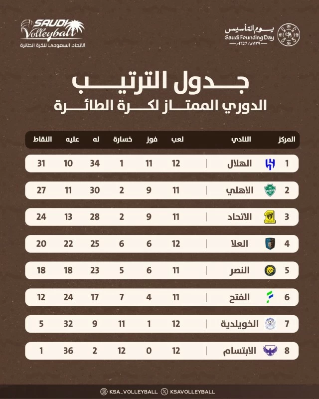 الهلال يكسب الأهلي ويحسم صدارة ممتاز الطائرة