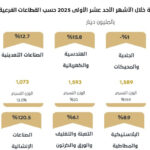 صادرات الصناعة تنمو 9.3 % خلال 11 شهرا في 2025