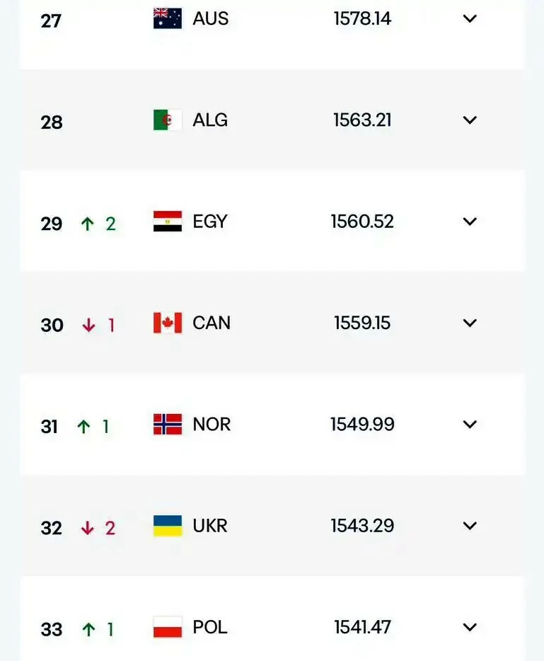 «فيفا» يحتسب ودية السعودية مباراة دولية ومصر ترتفع للمركز الـ29 «فيفا» يحتسب ودية السعودية مباراة دولية ومصر ترتفع للمركز الـ29