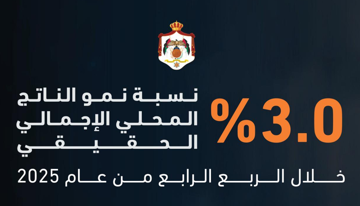 الإحصاءات: نمو الناتج المحلي الإجمالي الحقيقي بنسبة 3% خلال الربع الأخير من عام 2025 الإحصاءات: نمو الناتج المحلي الإجمالي الحقيقي بنسبة 3% خلال الربع الأخير من عام 2025
