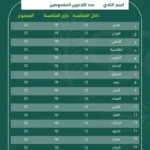 خضوع 548 لاعباً لفحص المنشطات في دوري روشن