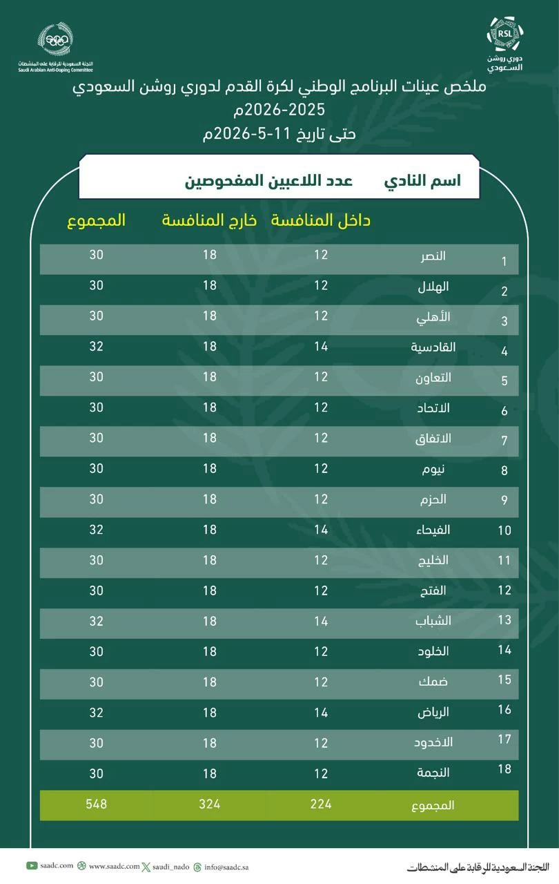 خضوع 548 لاعباً لفحص المنشطات في دوري روشن