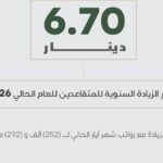 الضمان الاجتماعي: ستة دنانير وسبعون قرشاً مقدار الزيادة السنوية للمتقاعدين