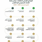 لجنة «انتخابات الاتحاد السعودي» تغلق الباب.. وفحص القوائم يبدأ اليوم