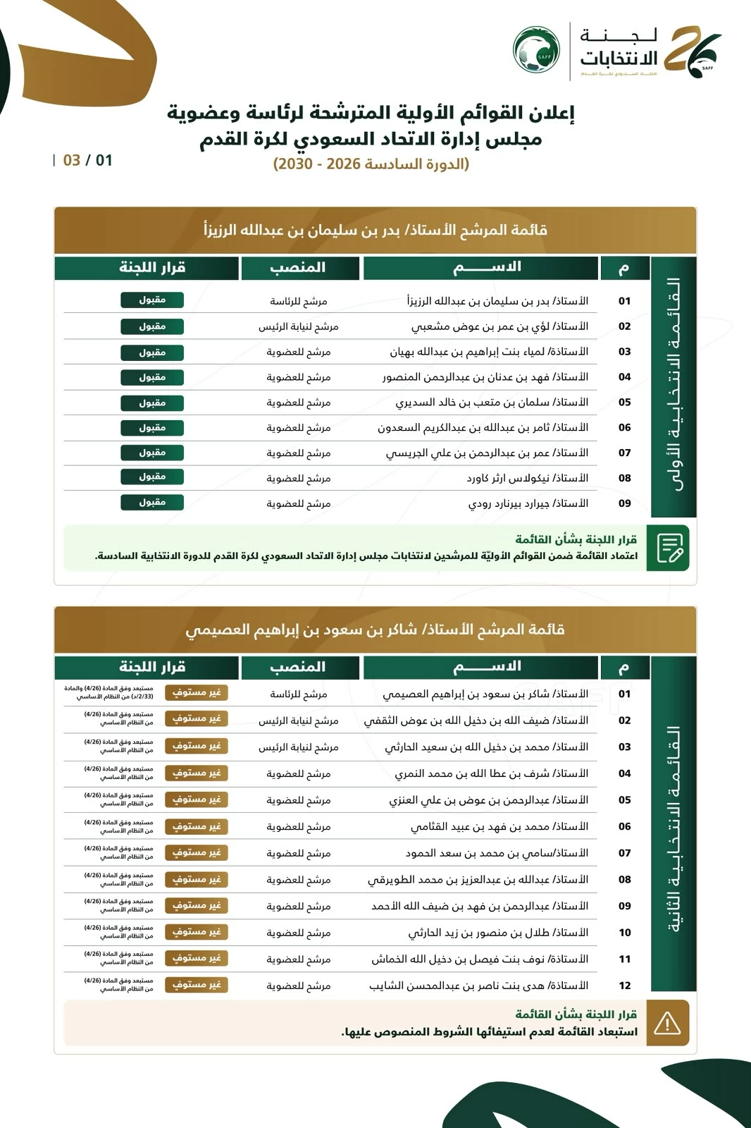الرزيزاء ينجو من غربال الانتخابات.. 5 قوائم خارج سباق اتحاد القدم