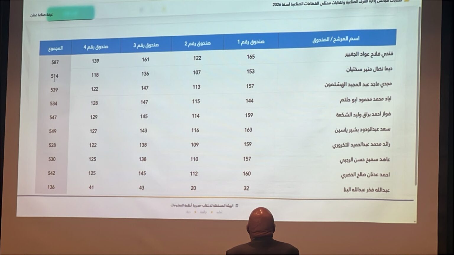الجغبير وسختيان والتكروري والشكعة والرجبي وياسين وأبو حلتم والخضري والهشلمون يفوزون بانتخابات صناعة عمّان