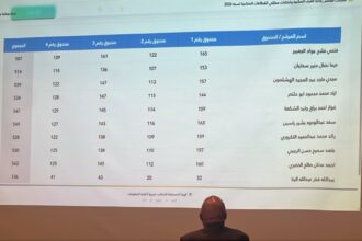 الجغبير وسختيان والتكروري والشكعة والرجبي وياسين وأبو حلتم والخضري والهشلمون يفوزون بانتخابات صناعة عمّان